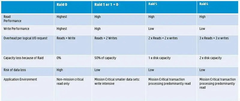 RAID 5 بهتر است یا RAID 6؟