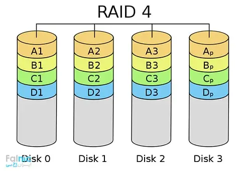 RAID 4 چیست؟