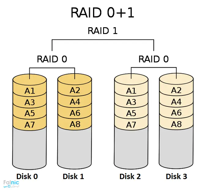 RAID 01 چیست؟