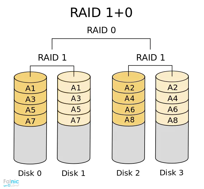 RAID 10 چیست؟