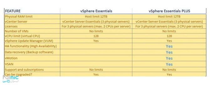 اجزا و لایسنس های نرم افزار VMware vSphere