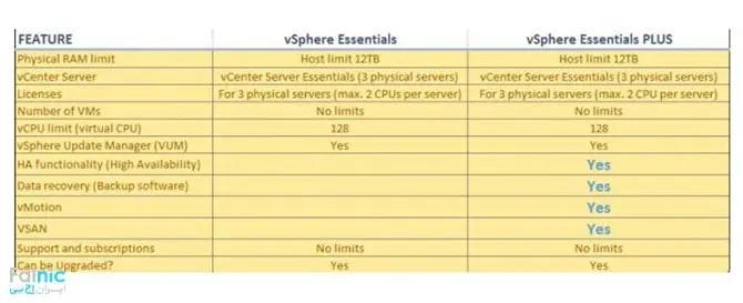 اجزا و لایسنس های نرم افزار VMware vSphere