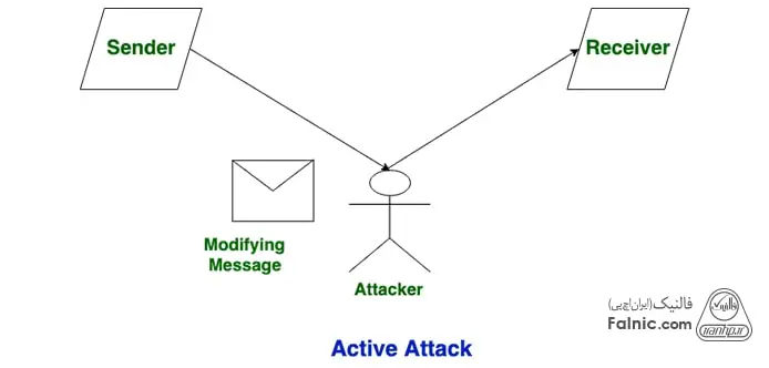 حمله فعال یا Active Attack چیست؟