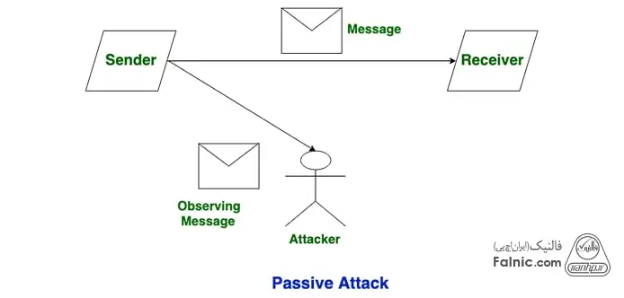 حمله غیرفعال یا Passive Attack چیست؟