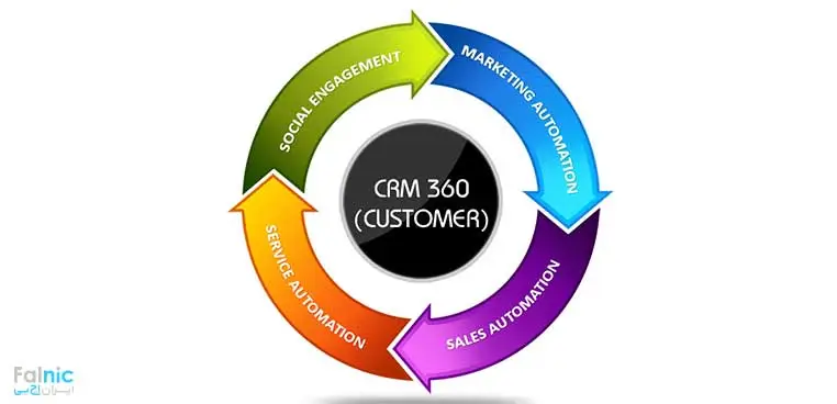 نرم افزار Dynamics CRM 365 چیست؟