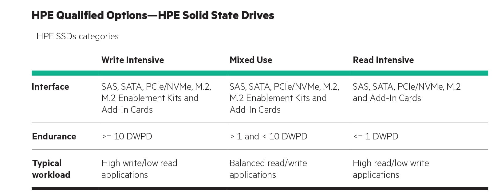 انواع HPE SSD بر اساس حجم کاری