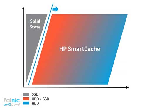 تکنولوژی HPE SmartCache چیست؟