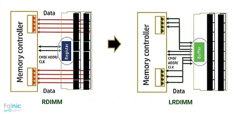 مقایسه رم های RDIMM و LRDIMM مقایسه رم های RDIMM و LRDIMM