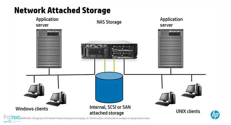 ذخیره سازی NAS یا NAS Storage