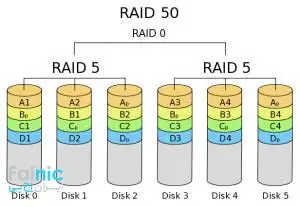 RAID 50 چیست؟