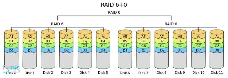 RAID 60 چیست؟
