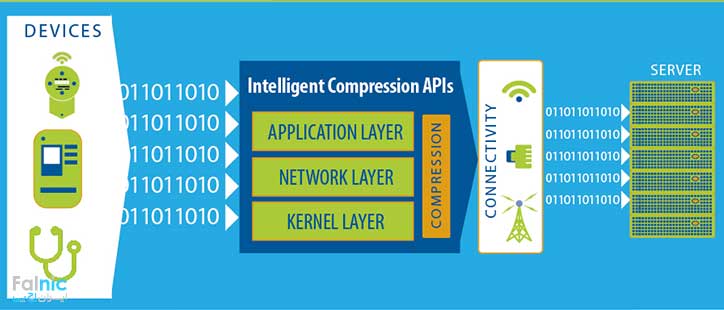 فشرده سازی هوشمند یا Intelligent Compression فشرده سازی هوشمند یا Intelligent Compression