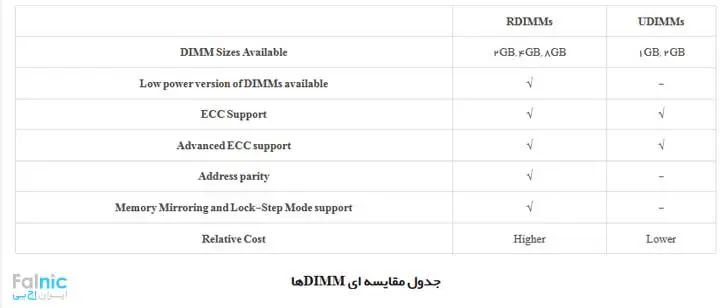 انواع حافظه DIMM انواع حافظه DIMM
