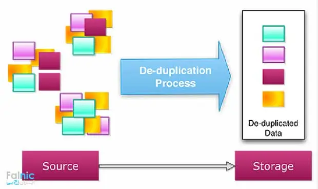 Data Deduplication در سطح target و source