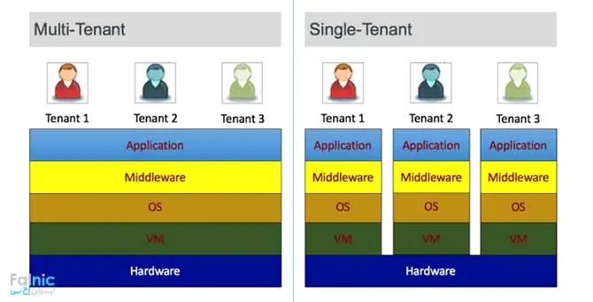 معماری Multi-Tenancy در رایانش ابری معماری Multi-Tenancy در رایانش ابری