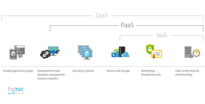سرویس Platform-as-a-Service - PaaS سرویس Platform-as-a-Service - PaaS