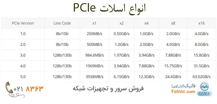 جدول مقایسه انواع اسلات PCIe