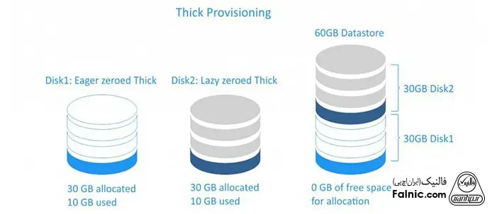 Thick provisioning چیست؟