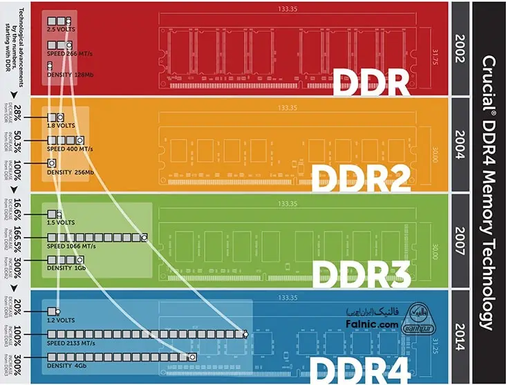 مقایسه انواع DDRها