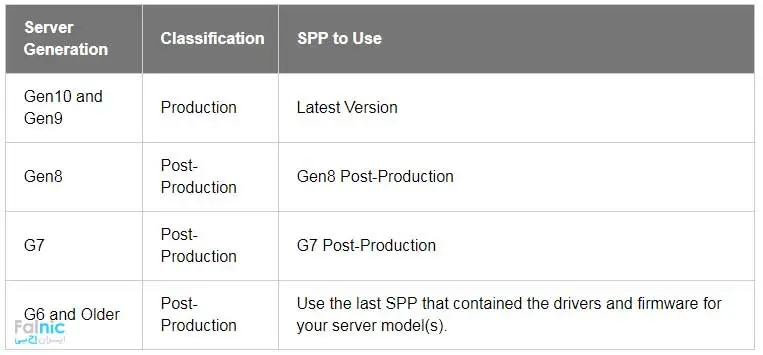 Service Pack for ProLiant چیست؟ Service Pack for ProLiant چیست؟