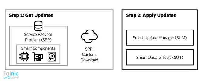 تکنولوژی Smart Update تکنولوژی Smart Update