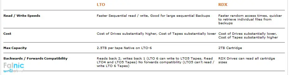 مقایسه LTO Tape و RDX برای بکاپ و آرشیو داده