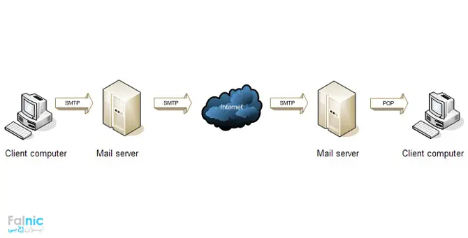 پروتکل‌های مبتنی بر TCP/IP در رول Mail server
