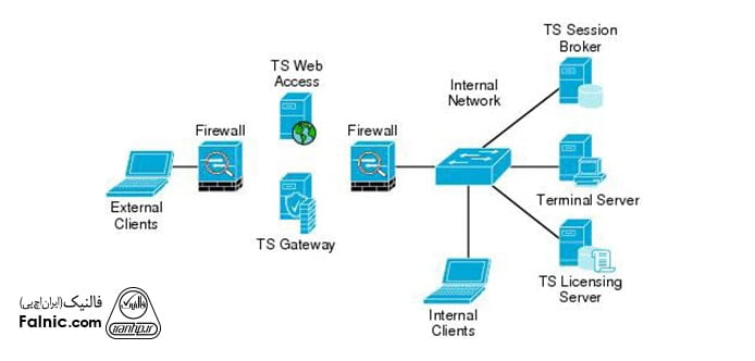 terminal server چیست؟