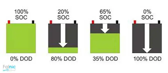 پارامترهای موثر در افزایش عمر UPS و باتری UPS