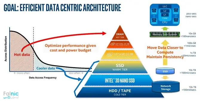 بررسی Intel Optane DC Persistent Memory بررسی Intel Optane DC Persistent Memory