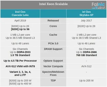 بررسی تکنولوژی Cascade Lake در CPU های نسل دوم اینتل Xeon Scalable
