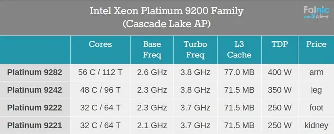 بررسی خانواده Intel Xeon Platinum 9200