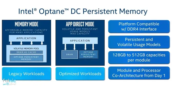 روش دوم اینتل در ارایه Optane DC Persistent Memory روش دوم اینتل در ارایه Optane DC Persistent Memory