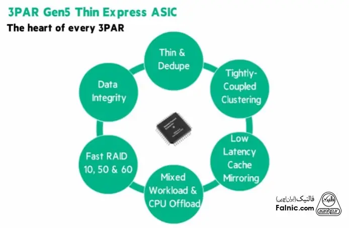 بررسی پردازنده ASIC در HPE 3PAR