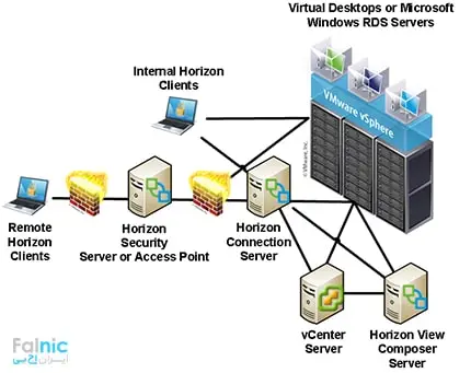 اجزا مورد نیاز در راه اندازی VMware Horizon View اجزا مورد نیاز در راه اندازی VMware Horizon View