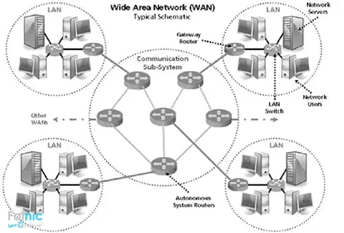 شبکه wan چیست