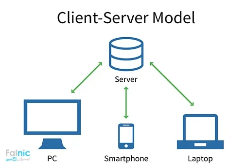 شبکه های تحت دومین شبکه های کلاینت سروری