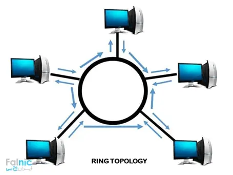 توپولوژی token ring یا حلقه‌ای