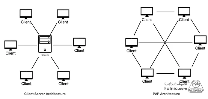 انواع شبکه از نظر ساختار مدیریتی