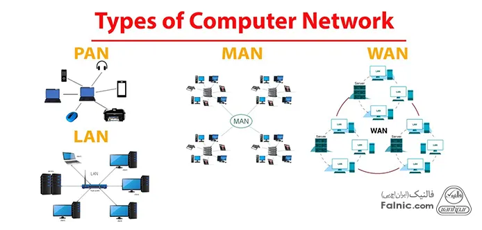 انواع شبکه از نظر وسعت جغرافیایی