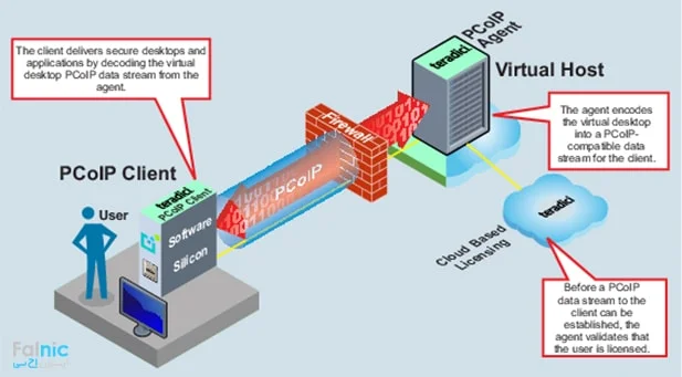 Pcoip Rdp Spice معرفی پروتکل های ارتباطی در VDI و VMware Horizon View | فالنیک (ایران ...