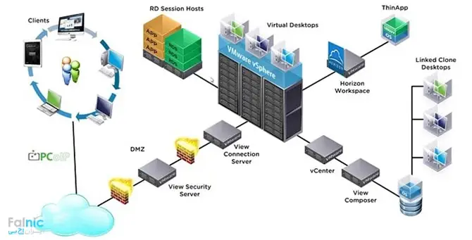Security سرور و Replica سرور در راه اندازی VMware Horizon View