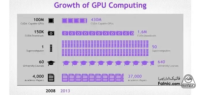 کارت گرافیک و GPU چیست و چه تفاوتی با CPU دارد؟