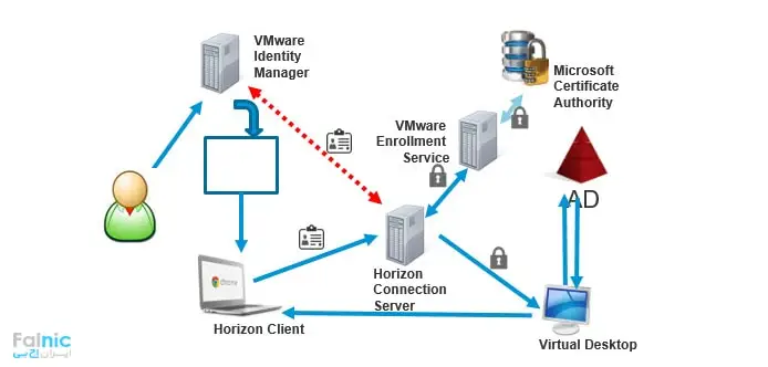 مراحل و اجزا مورد نیاز در راه اندازی VMware Horizon View