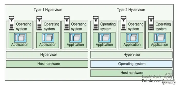 انواع Hypervisor – انواع هایپروایزر