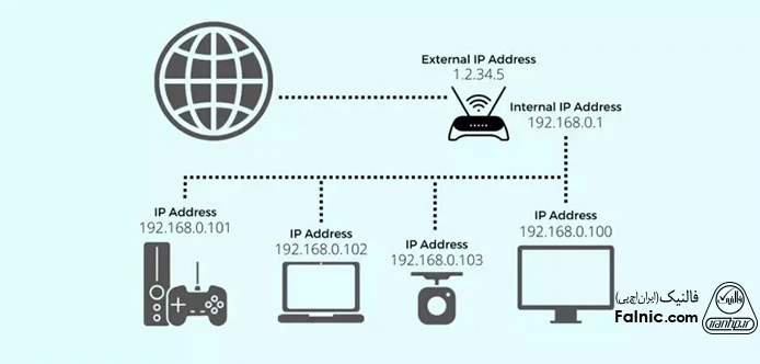 ip چگونه کار میکند