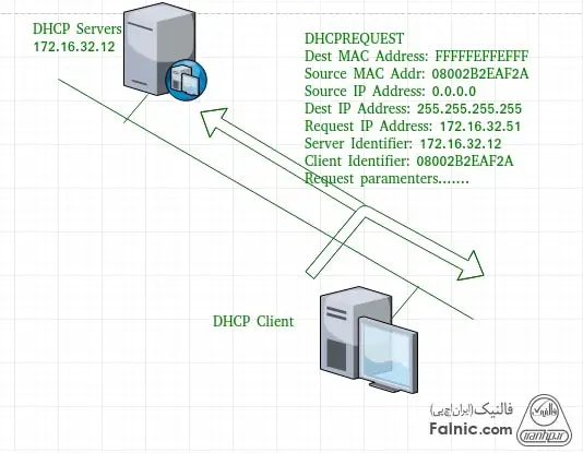 DHCP چیست و چگونه کار می کند؟ DHCP چیست و چگونه کار می کند؟