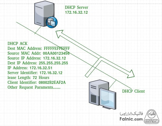 DHCP چیست و چگونه کار می کند؟