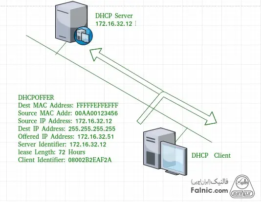 DHCP چیست و چگونه کار می کند؟