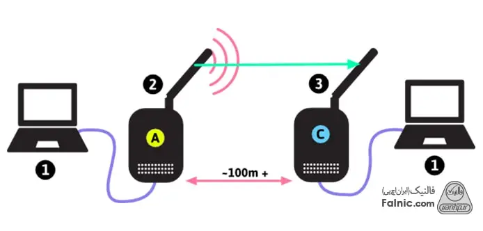 پیکربندی و راه اندازی شبکه های بیسیم یا wireless پیکربندی و راه اندازی شبکه های بیسیم یا wireless